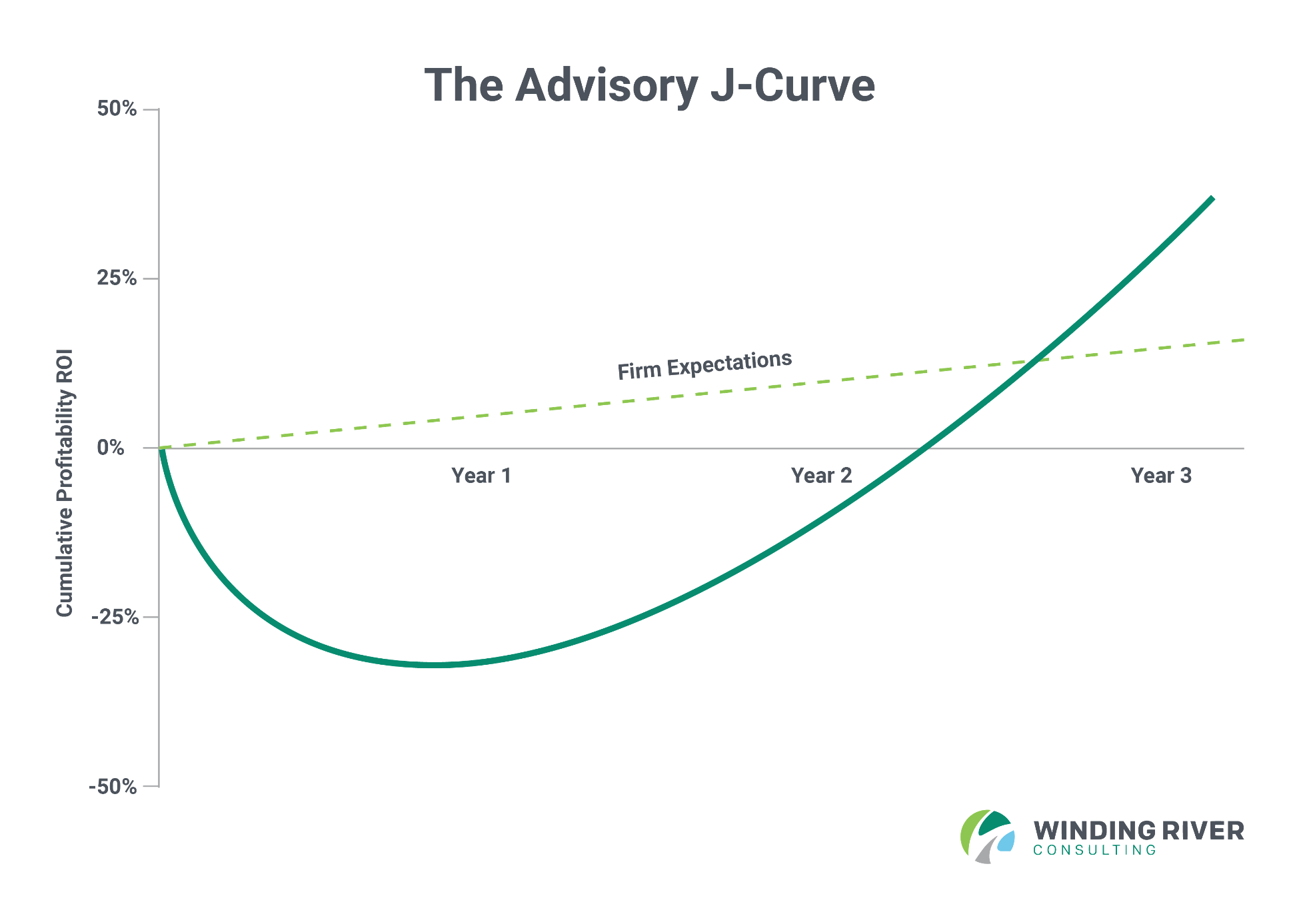 Advisory J-Curve